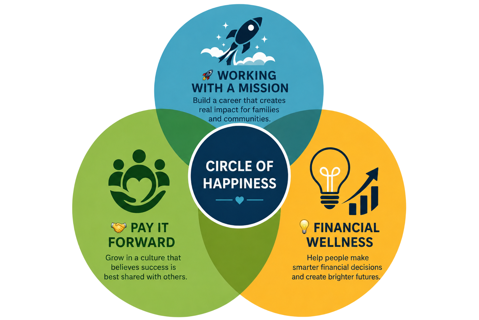 Circle of Happiness